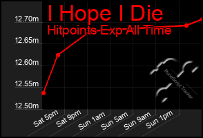 Total Graph of I Hope I Die