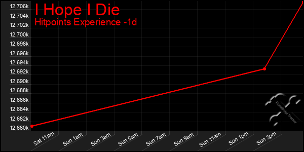 Last 24 Hours Graph of I Hope I Die