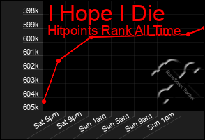 Total Graph of I Hope I Die