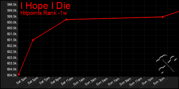 Last 7 Days Graph of I Hope I Die