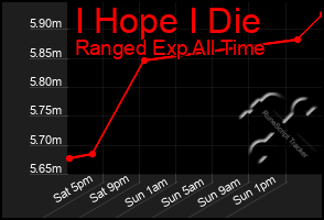 Total Graph of I Hope I Die