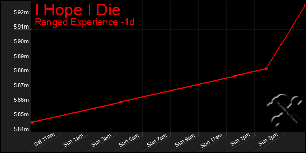 Last 24 Hours Graph of I Hope I Die