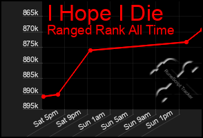 Total Graph of I Hope I Die