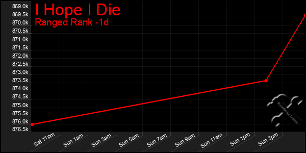 Last 24 Hours Graph of I Hope I Die