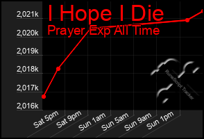 Total Graph of I Hope I Die