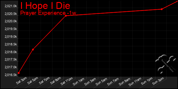 Last 7 Days Graph of I Hope I Die