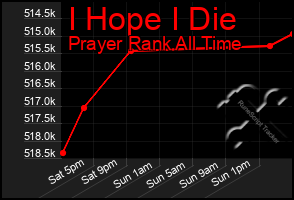 Total Graph of I Hope I Die