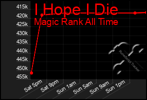 Total Graph of I Hope I Die