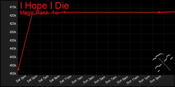 Last 7 Days Graph of I Hope I Die