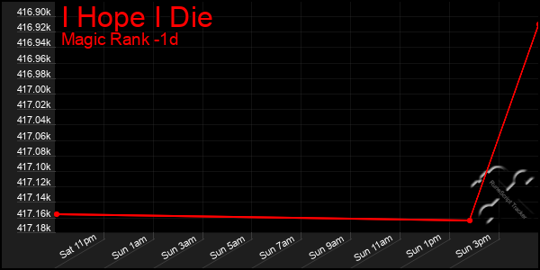 Last 24 Hours Graph of I Hope I Die