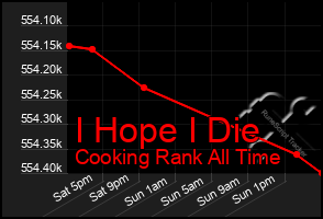 Total Graph of I Hope I Die