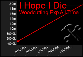 Total Graph of I Hope I Die