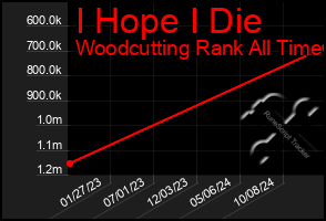 Total Graph of I Hope I Die