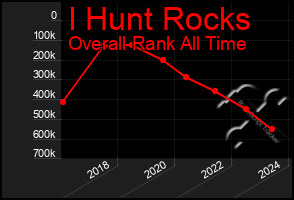 Total Graph of I Hunt Rocks