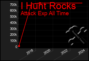 Total Graph of I Hunt Rocks