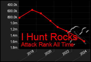 Total Graph of I Hunt Rocks