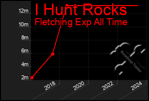 Total Graph of I Hunt Rocks