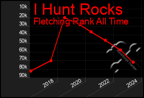 Total Graph of I Hunt Rocks