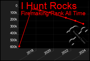 Total Graph of I Hunt Rocks