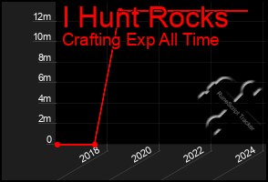 Total Graph of I Hunt Rocks