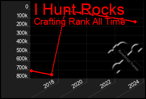 Total Graph of I Hunt Rocks