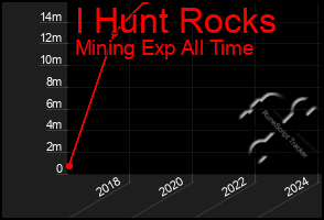 Total Graph of I Hunt Rocks