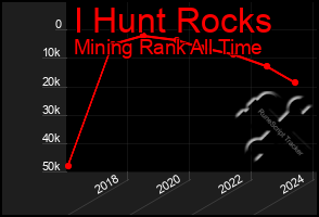 Total Graph of I Hunt Rocks