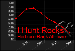 Total Graph of I Hunt Rocks