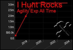 Total Graph of I Hunt Rocks