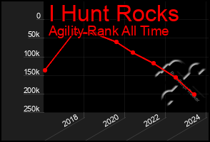 Total Graph of I Hunt Rocks