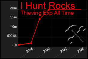 Total Graph of I Hunt Rocks