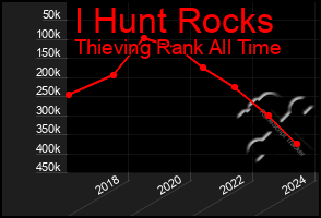 Total Graph of I Hunt Rocks