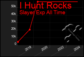 Total Graph of I Hunt Rocks