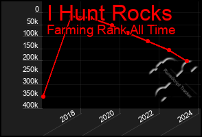 Total Graph of I Hunt Rocks