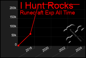 Total Graph of I Hunt Rocks