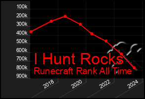 Total Graph of I Hunt Rocks