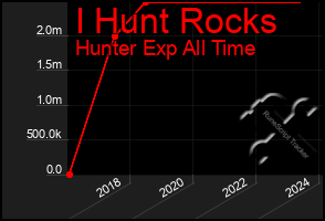 Total Graph of I Hunt Rocks