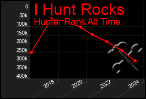 Total Graph of I Hunt Rocks