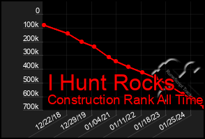 Total Graph of I Hunt Rocks