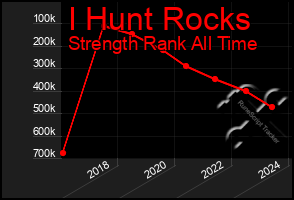 Total Graph of I Hunt Rocks