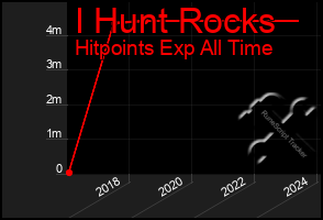 Total Graph of I Hunt Rocks