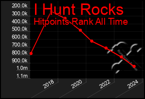 Total Graph of I Hunt Rocks