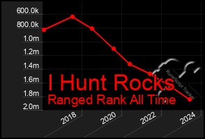 Total Graph of I Hunt Rocks