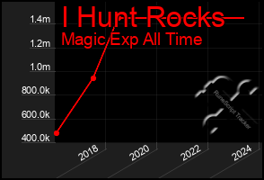 Total Graph of I Hunt Rocks