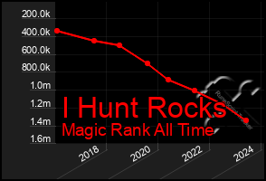 Total Graph of I Hunt Rocks