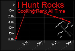 Total Graph of I Hunt Rocks