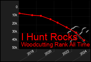 Total Graph of I Hunt Rocks