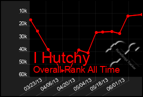 Total Graph of I Hutchy