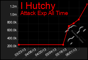 Total Graph of I Hutchy