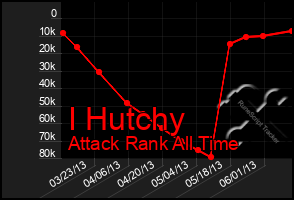 Total Graph of I Hutchy